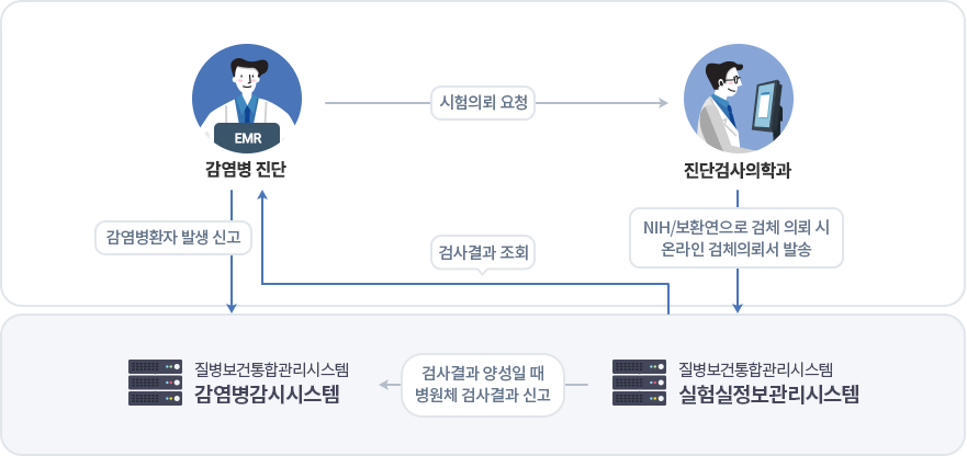 검체의뢰 및 결과조회