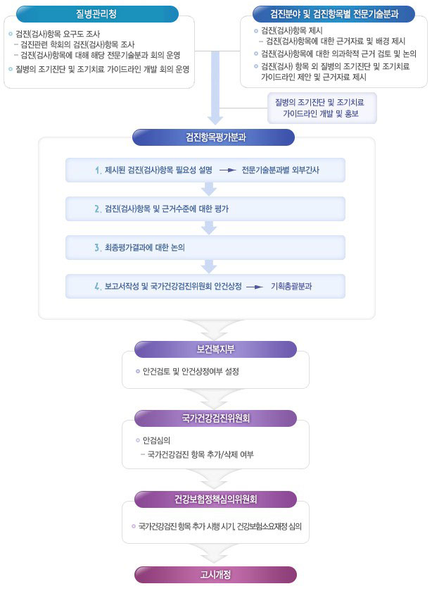 검진(검사)항목 선정 및 평가 절차