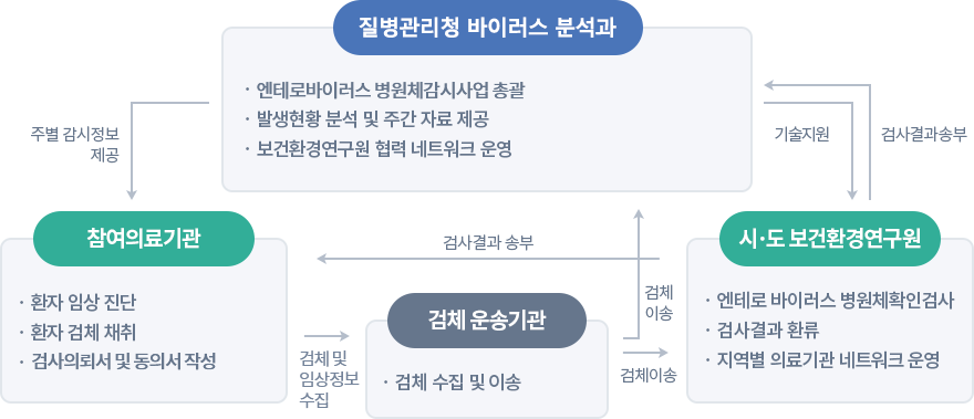 엔테로바이러스 감염증 병원체 감시사업 체계도 이미지- 상세설명 아래 참조