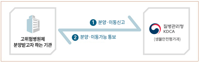 고위험병원체 분양·이동신고 - 자세한 설명은 다음의 내용을 확인하세요