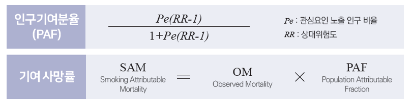 - 인구기여분율(PAF) : Pe(RR-1)/1+Pe(RR-1)  ◎Pe: 관심요인 노출 인구 비율 ◎RR:상대위험도 - 기여 사망률 : SAM(Smoking Attributable Mortality) = OM(Observed Mortality) * PAF(Population Attributable Fraction)