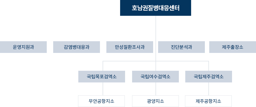 호남권질병대응센터 조직도 - 자세한 설명은 다음의 내용을 확인하세요