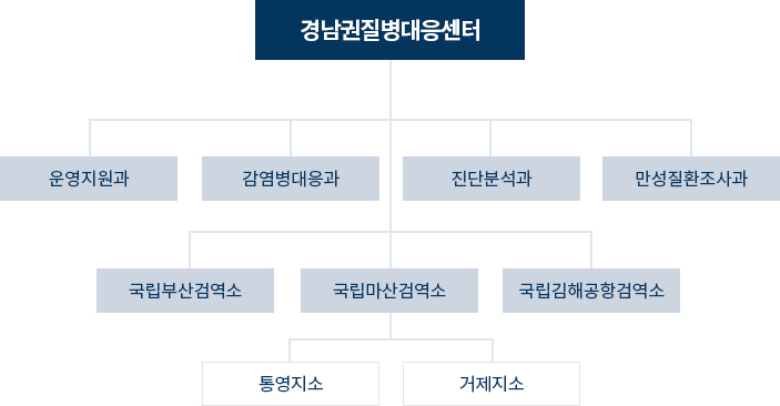 경남권질병대응센터 조직도 - 자세한 설명은 다음의 내용을 확인하세요