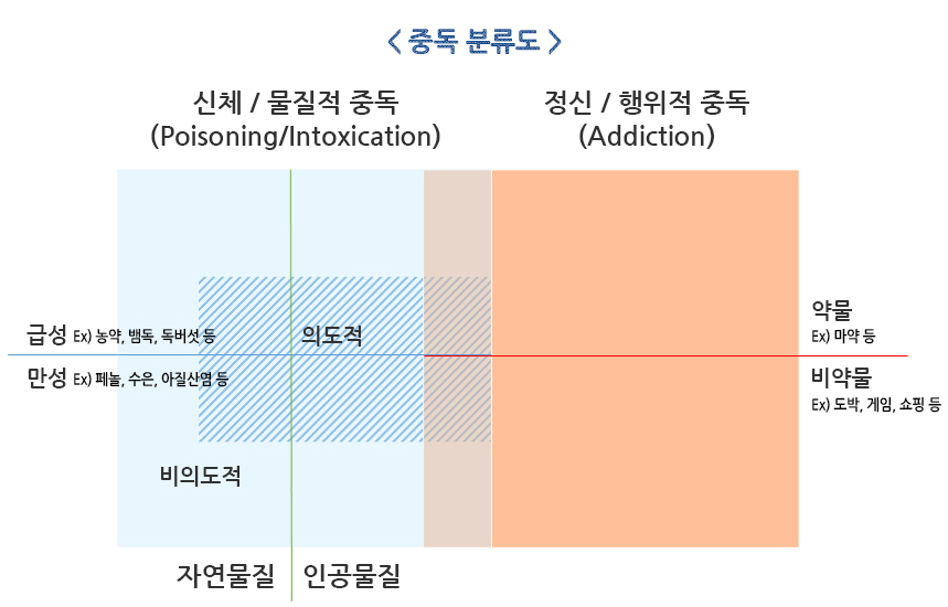 <중독분류도> 신체/물질적 중독(Poisoning/Intoxication), 정신/행위적 중독(Addiction), 급성Ex)농약, 뱀독, 독버섯 등, 만성 Ex)페놀, 수은, 아질산염 등, 의도적, 비의도적, 자연물질, 인공물질, 약물 Ex)마약 등, 비약물 Ex)도박, 게임, 쇼핑 등