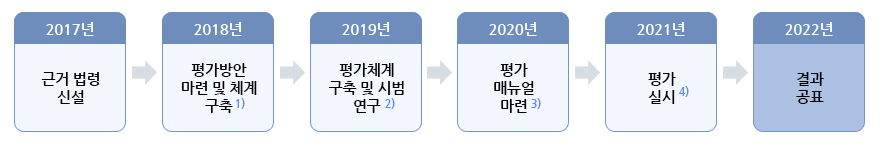 2017년 근거 법령 신설 → 2018년 평가방안 마련 및 체계 구축 → 2019년 평가체계구축 및 시범 연구 → 2020년 평가매뉴얼 마련 → 2021년 평가실시 → 2022년 결과공표