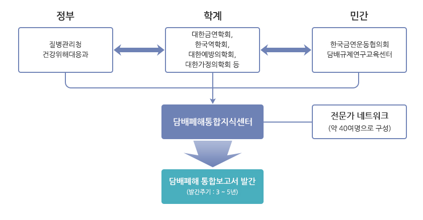 정부 : 질병관리청 건강위해대응과
학계 : 대한금연학회, 한국역학회, 대한예방의학회, 대한가정의학회 등
민간 : 한국금연운동협의회 담배규제연구교육센터
담배폐해통합지식센터-전문가 네트워크(약 40여명으로 구성)
담배폐해 통합보고서 발간(발간주기 : 3 ~ 5년)