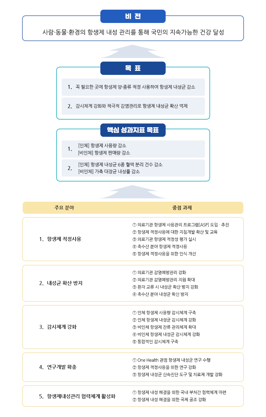 비    전
사람·동물·환경의 항생제 내성 관리를 통해 국민의 지속가능한 건강 달성

목  표
1. 꼭 필요한 곳에 항생제 양·종류 적정 사용하여 항생제 내성균 감소
2. 감시체계 강화와 적극적 감염관리로 항생제 내성균 확산 억제

핵심 성과지표 목표
1. [인체] 항생제 사용량 감소, [비인체] 항생제 판매량 감소
2. [인체] 항생제 내성균 6종 혈액 분리 건수 감소, [비인체] 가축 대장균 내성률 감소

주요분야 
1. 항생제 적정사용
중점 과제 
① 의료기관 항생제 사용관리 프로그램(ASP) 도입·추진
② 항생제 적정사용에 대한 지침개발·확산 및 교육
③ 의료기관 항생제 적정성 평가 실시
④ 축수산 분야 항생제 적정사용
⑤ 항생제 적정사용을 위한 인식 개선

주요분야 
2. 내성균 확산 방지
중점 과제 
① 의료기관 감염예방관리 강화
② 의료기관 감염예방관리 지원 확대
③ 환자 교류 시 내성균 확산 방지 강화
④ 축수산 분야 내성균 확산 방지

주요분야 
3. 감시체계 강화
중점 과제 
① 인체 항생제 사용량 감시체계 구축
② 인체 항생제 내성균 감시체계 강화
③ 비인체 항생제 잔류 관리체계 확대
④ 비인체 항생제 내성균 감시체계 강화
⑤ 통합적인 감시체계 구축

주요분야 
4. 연구개발 확충
중점 과제 
① One Health 관점 항생제 내성균 연구 수행
② 항생제 적정사용을 위한 연구 강화
③ 항생제 내성균 신속진단 도구 및 치료제 개발 강화

주요분야 
5. 항생제내성관리 협력체계 활성화
중점 과제 
① 항생제 내성 해결을 위한 국내 부처간 협력체계 마련
② 항생제 내성 해결을 위한 국제 공조 강화
