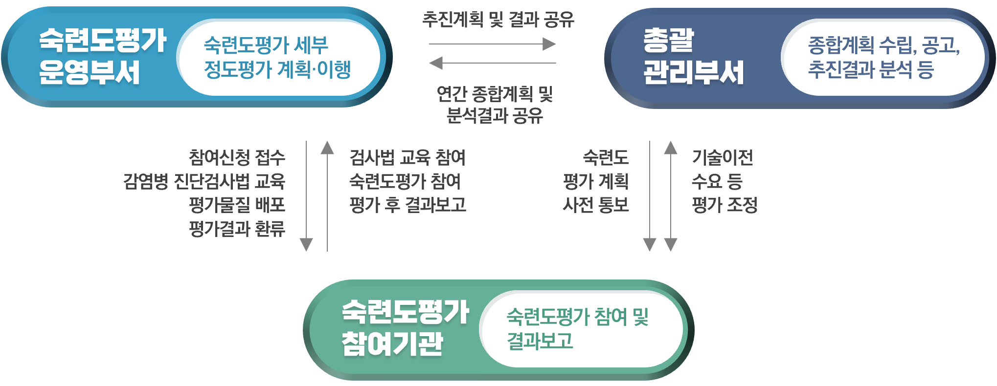 질병관리본부 주관 외부정도평가 운영체계-아래상세설명참조