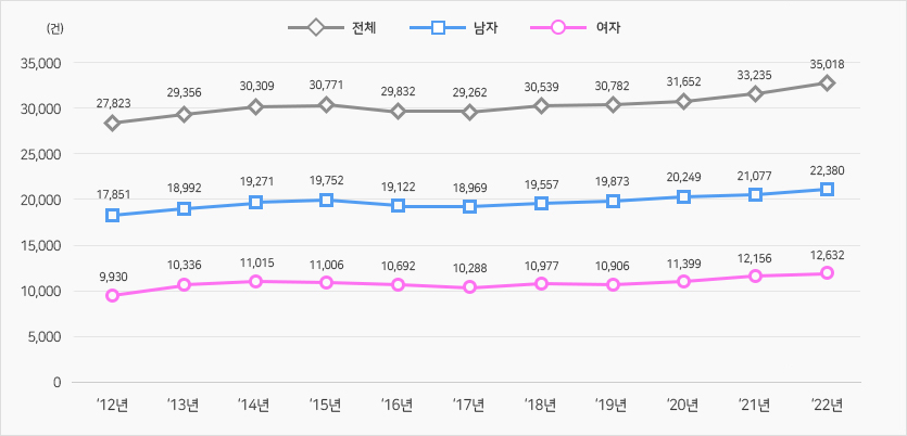 연도별 병원 밖 급성심장정지 발생 현황(2012-2022) 자세한 설명은 다음의 내용을 확인하세요