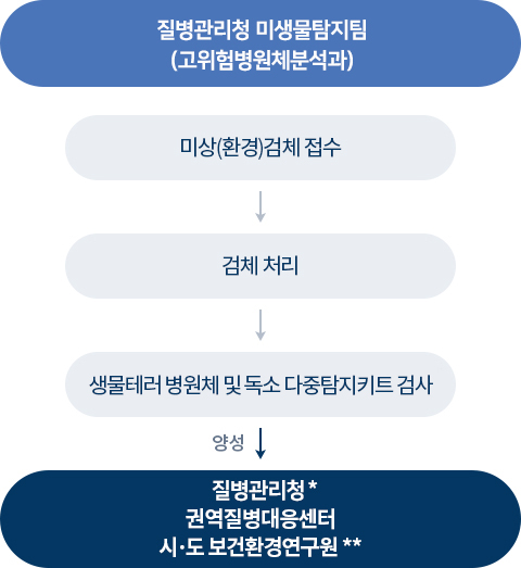 질병관리청 미생물탐지팀(고위험병원체분석과) 미상(환경)검체검수 검체처리 생물테러 병원체 및 독소 다중탐지키트 검사 양성 질병관리청* 권역질병대응센터 시도보건환경연구원**