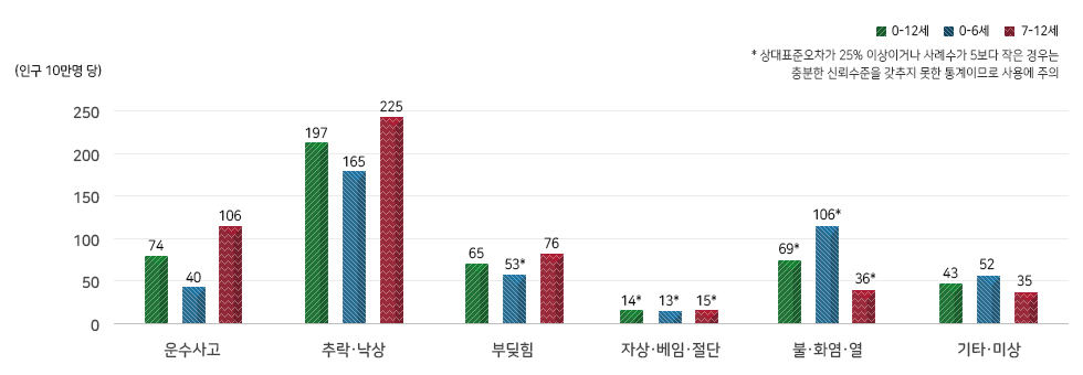 2017년 어린이 손상환자의 손상원인별 퇴원율 자세한 내용은 하단 참조