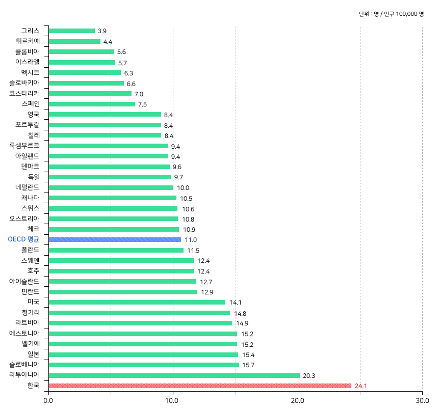 자살에 의한 연령표준화 사망률(전체), 2020년 자세한 내용은 하단참조