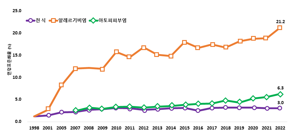 알레르기질환 의사진단경험률(1998~2020) 자세한 내용은 하단참고