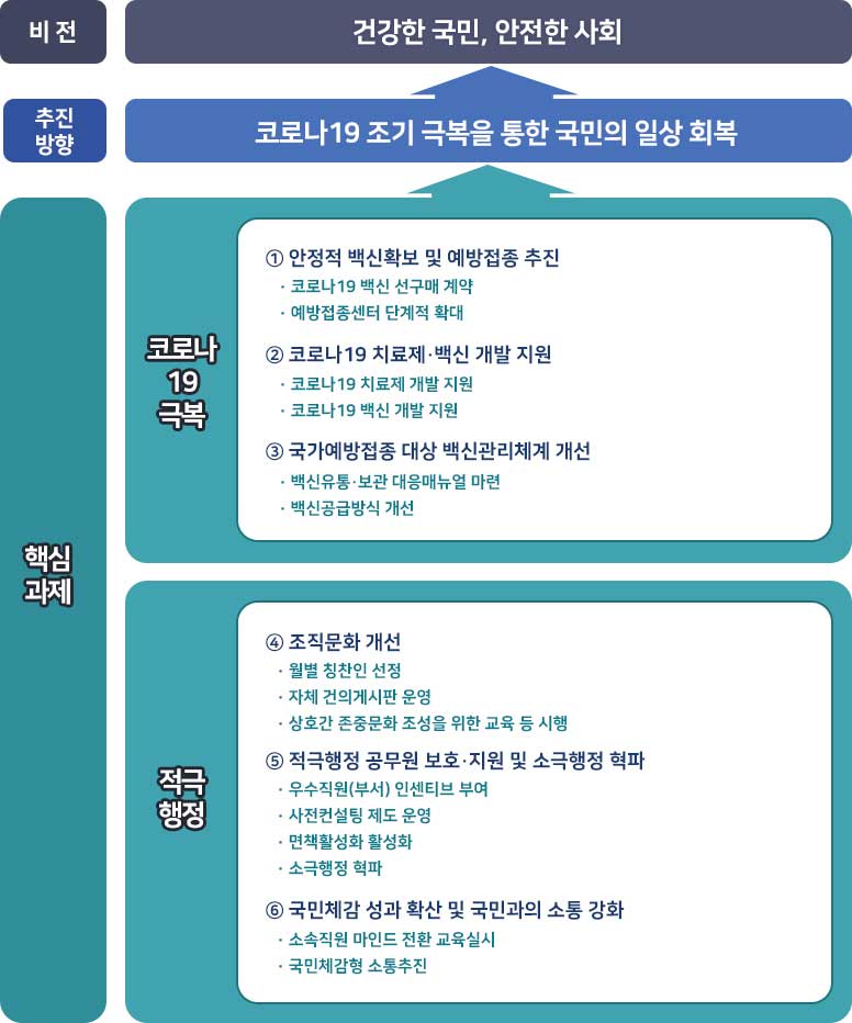 추진 방향 이미지 아래 테이블 내용 참조