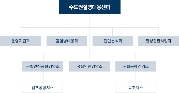 수도권질병대응센터 조직도 - 자세한 설명은 다음의 내용을 확인하세요