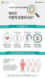 2015년_인포그래픽 에이즈 감염확률 사진8