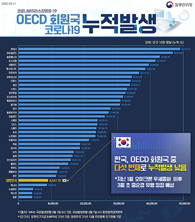  OECD 회원국 코로나19 누적 발생·사망 그래프(3.7.기준)