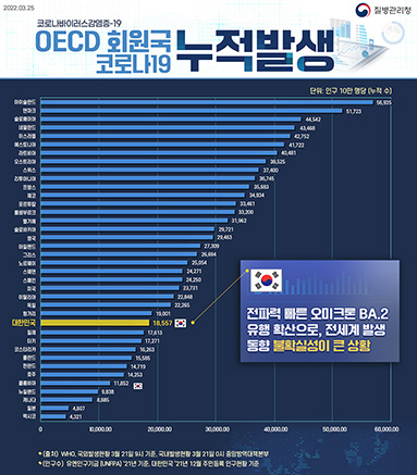 OECD 회원국 코로나19 누적 발생·사망 그래프(3.21.기준)