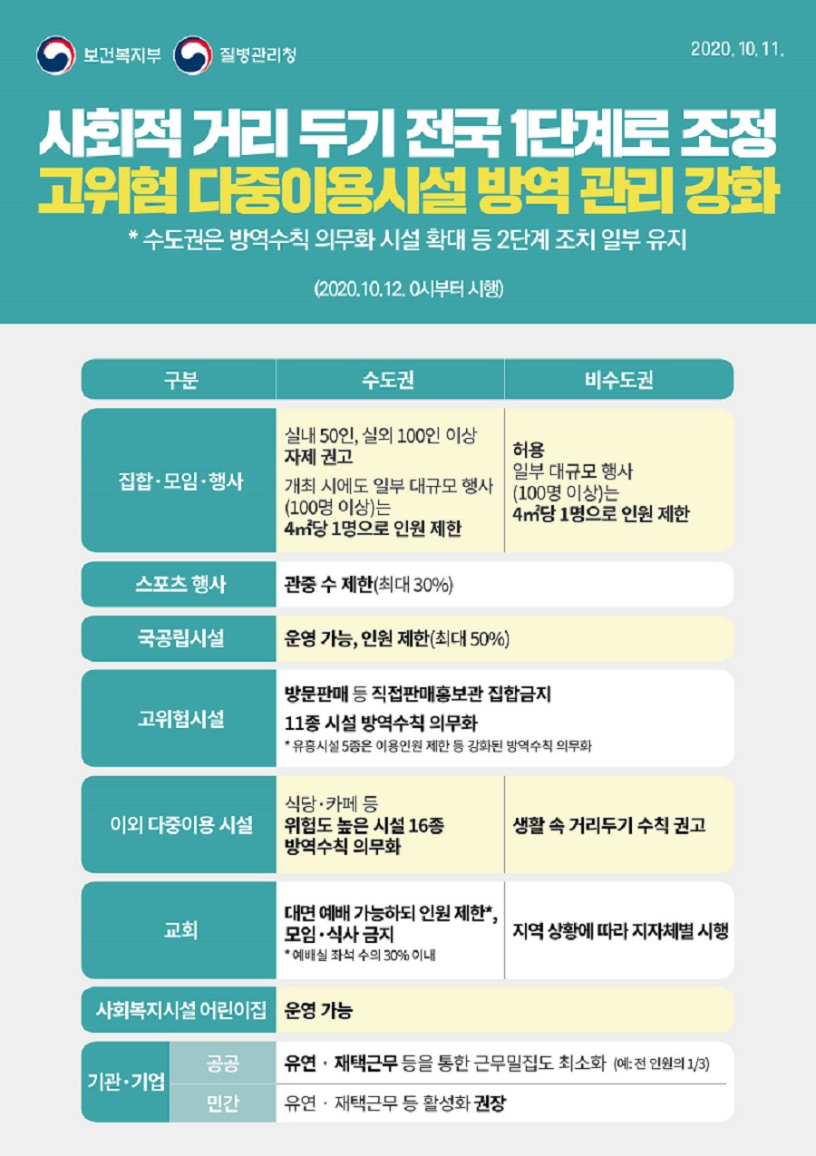 사회적 거리 두기 전국 1단계 조정/ 고위험 다중이용시설 방역 관리 강화