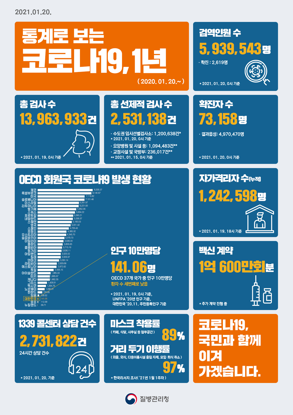 통계로 보는 코로나19, 1년