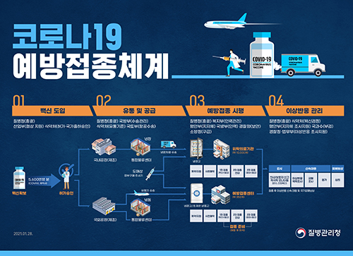 코로나19 예방접종체계(흐름도)