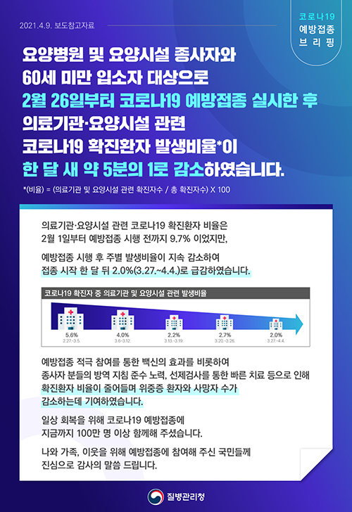 [코로나19 예방접종 브리핑] 코로나19 예방접종 실시 후 의료기관·요양시설 확진환자 발생 비율 감소 관련 보도참고자료(4.9.)