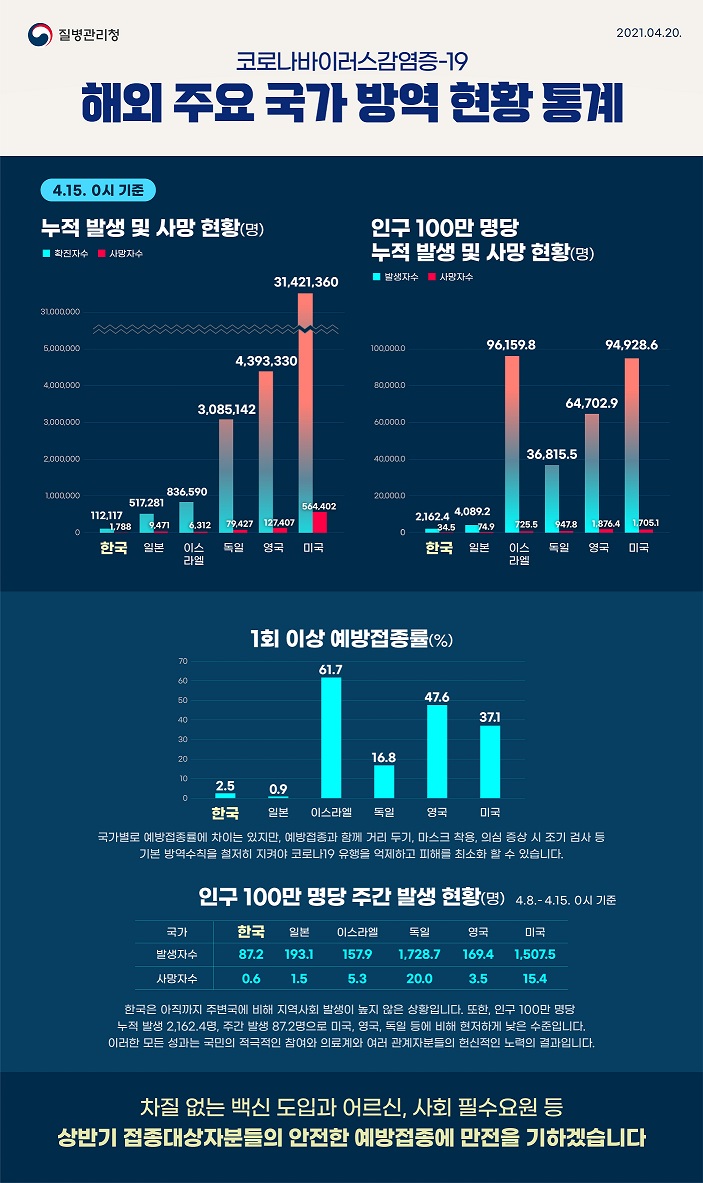 코로나19 「해외 주요 국가 방역 현황 통계<통합본>」