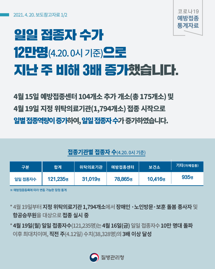 [코로나19 예방접종 통계자료] 일일 접종자 수 12만명으로 지난 주 대비 3배 증가 관련 보도참고자료(4.20.)