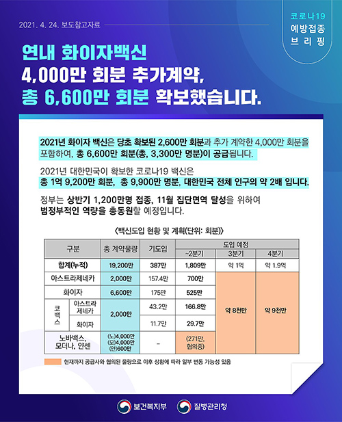 연내 화이자 백신 4,000만 회분 추가 계약 및 총 6,600만 회분 확보 관련 보도참고자료(4.24.)