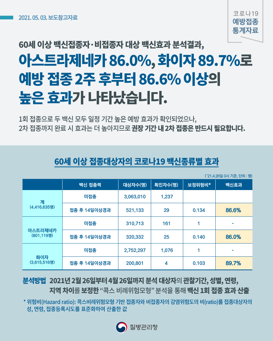 예방접종 2주 후부터 86.6% 이상 높은 백신 효과 관련 보도참고자료(5.3.)