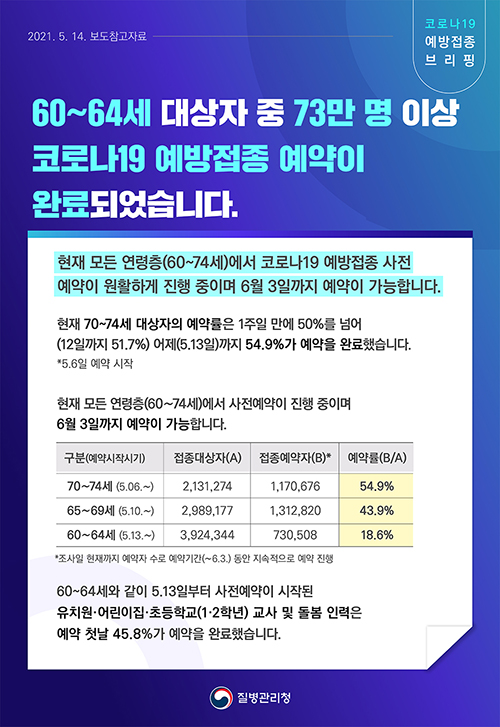 60~64세 대상자 중 73만 명 이상 접종 예약 완료 관련 보도참고자료(5.14.)