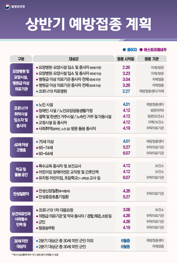 상반기 코로나19 예방접종 계획