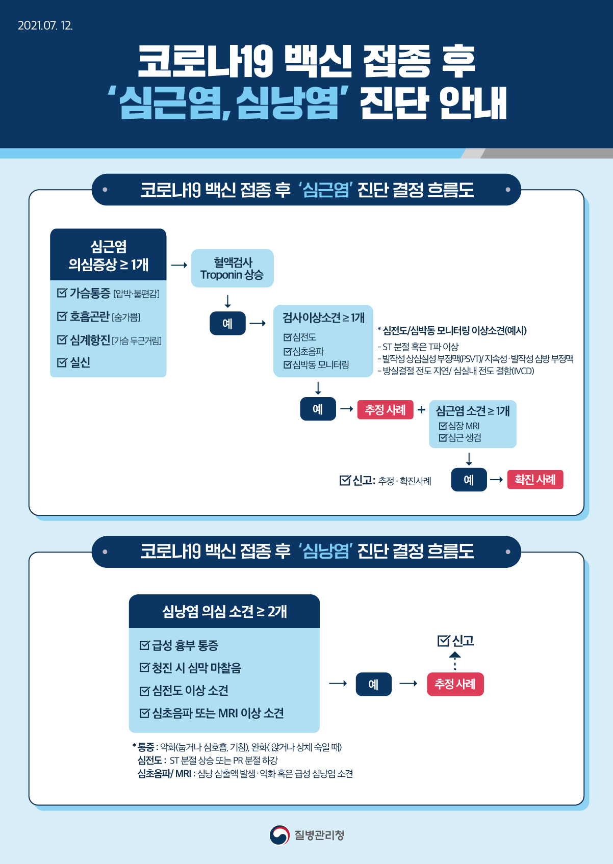 코로나19 백신 접종 후 '심근염, 심낭염' 진단 안내 (의료인용) 