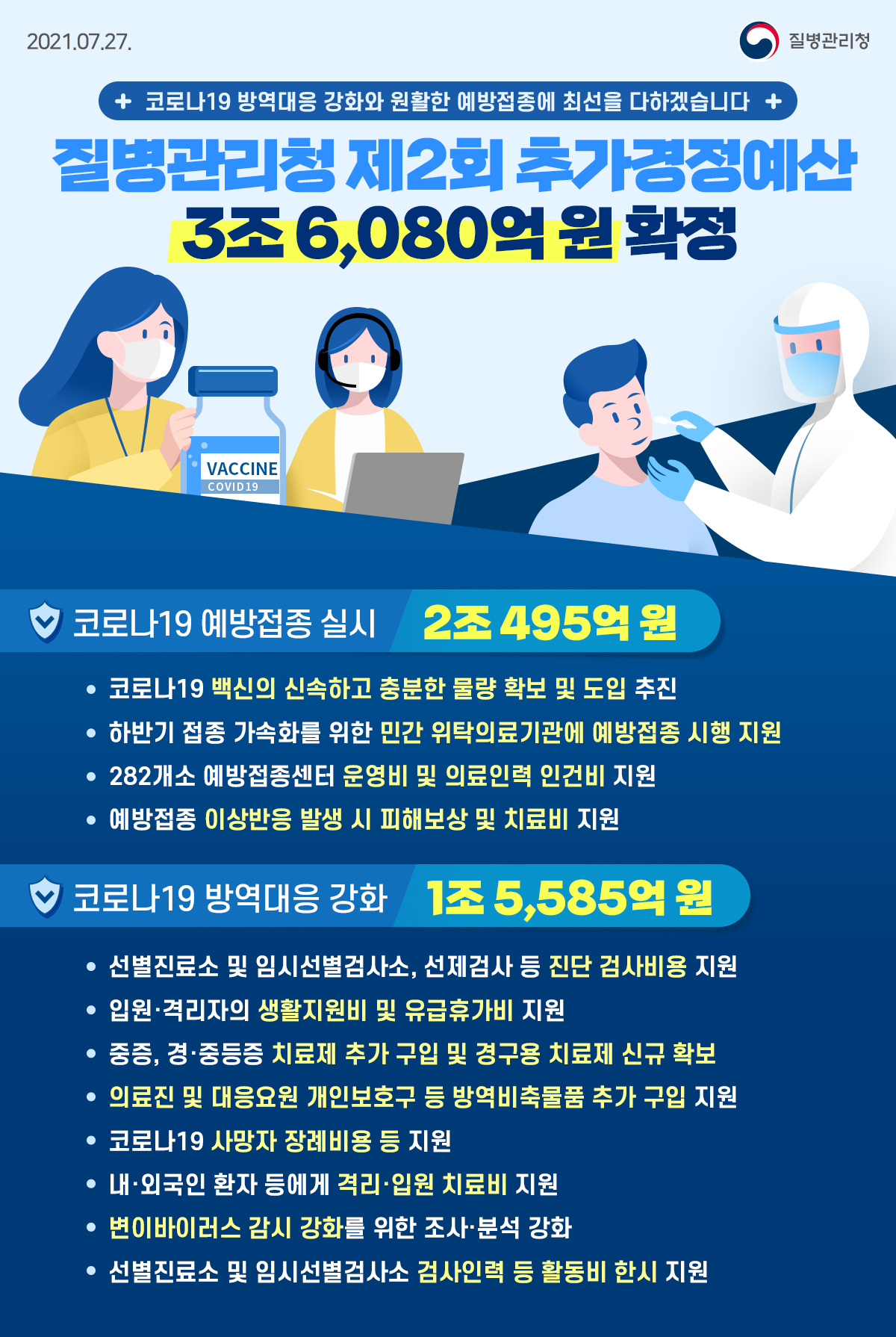 질병관리청 제2회 추가경정예산 3조 6,080억 원 확정