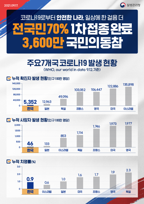 전국민 70%, 코로나19 예방접종 1차 접종 완료! 3,600만 국민의 동참에 감사드립니다.