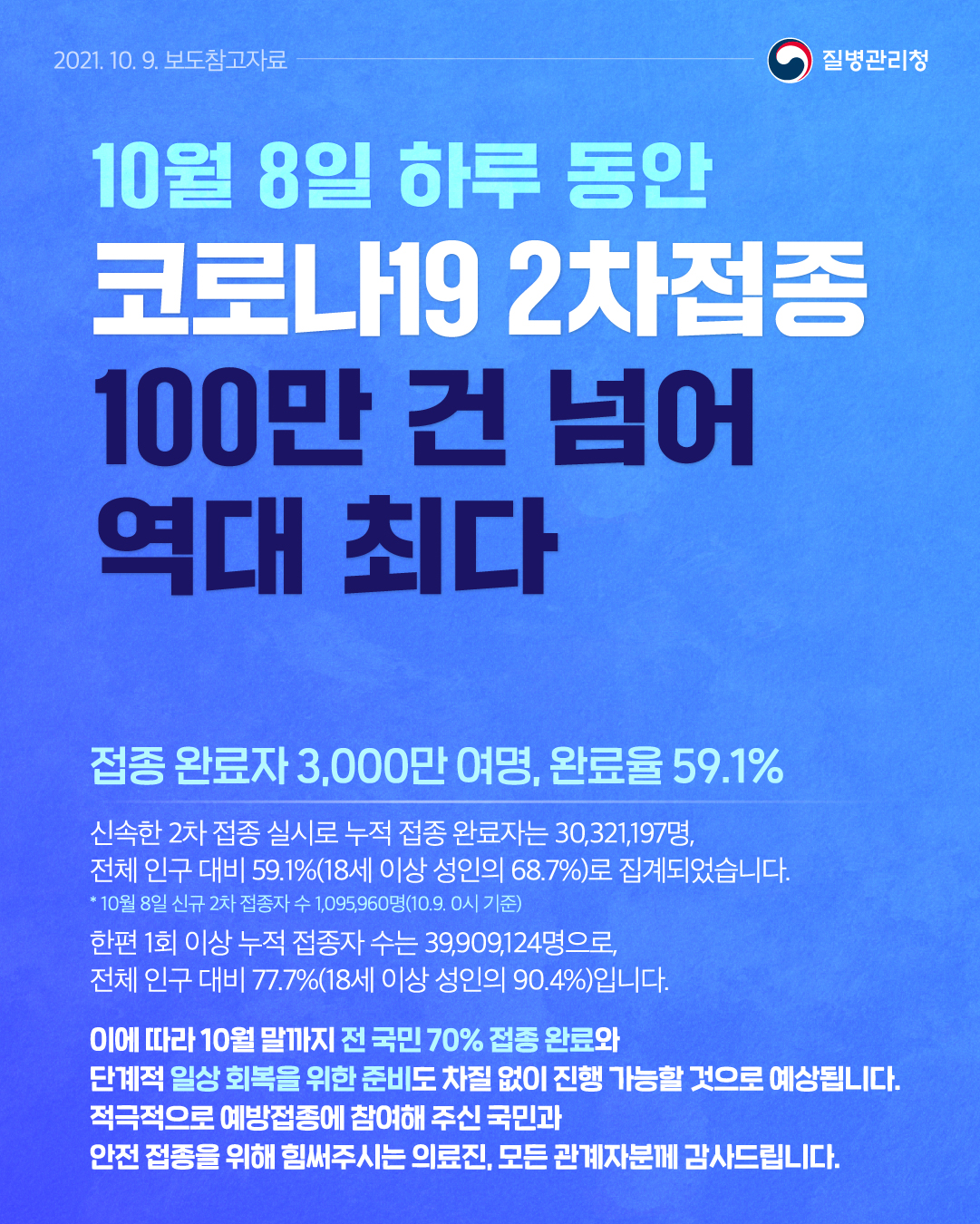 10월 8일 하루 동안 코로나19 2차접종 100만 건 넘어 역대 최다