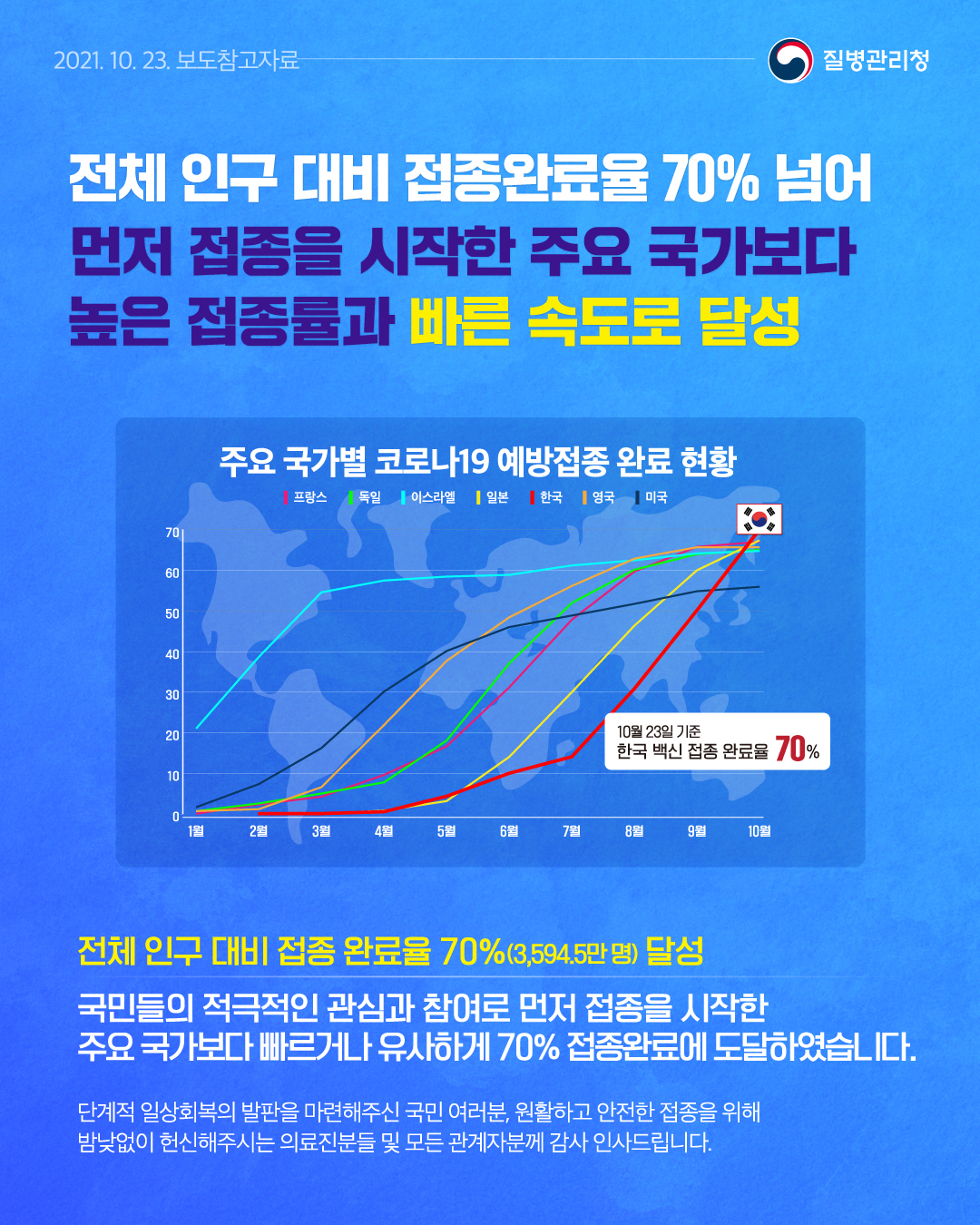 전체 인구 대비 접종완료율 70% 넘어, 먼저 접종을 시작한 주요 국가보다 높은 접종률과 빠른 속도로 달성 