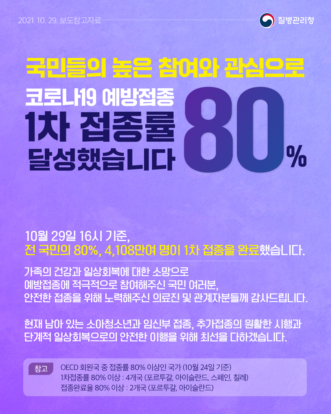 국민들의 높은 참여와 관심으로 코로나19 예방접종 1차 접종률 80% 달성했습니다.