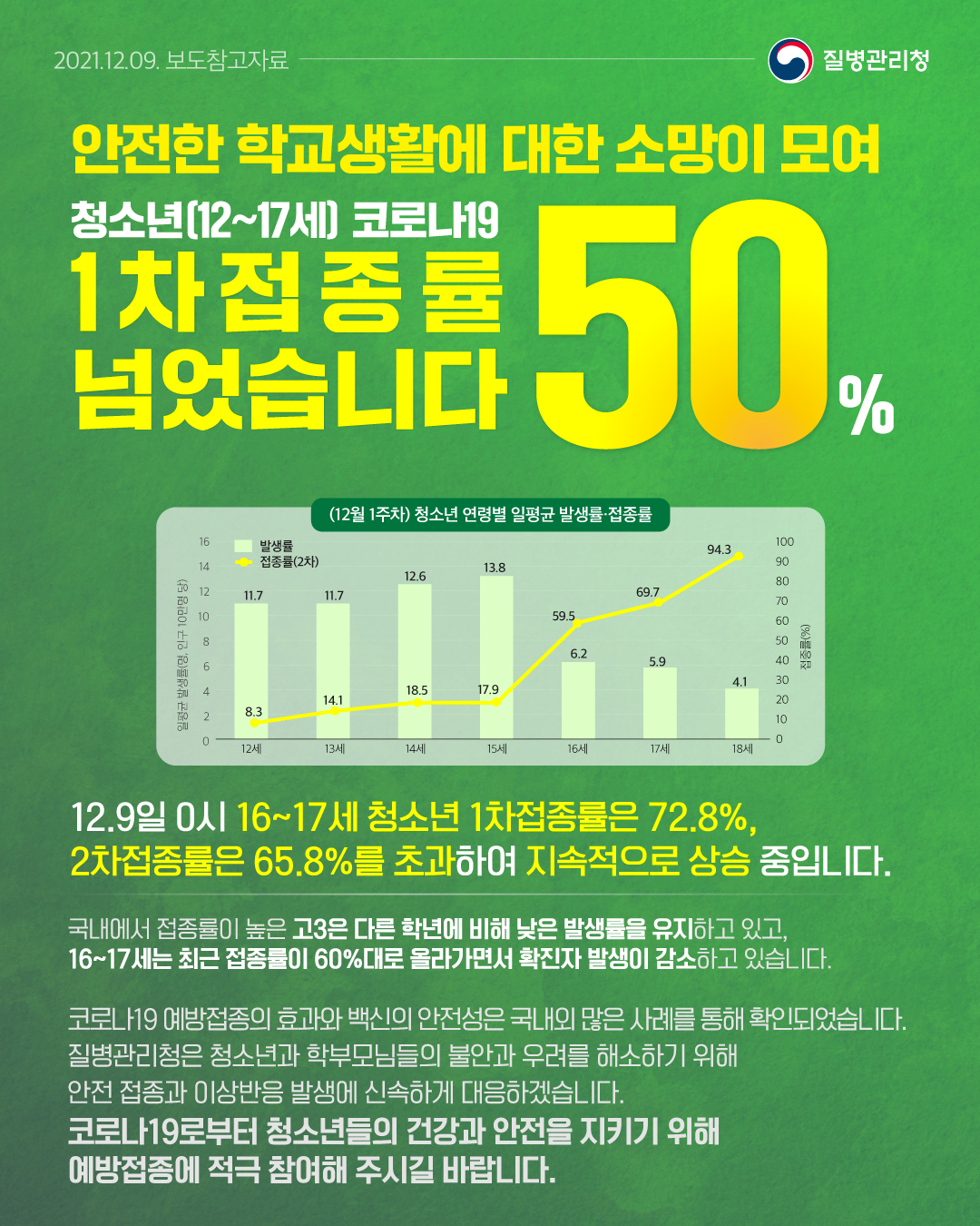 안전한 학교생활에 대한 소망이 모여 청소년(12~17세) 코로나19 1차접종률 50% 넘었습니다.