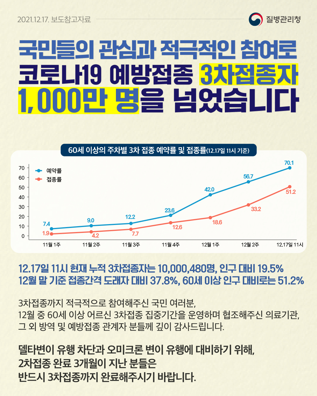 국민들의 관심과 적극적인 참여로 코로나19 예방접종 3차접종자 1,000만 명을 넘었습니다.