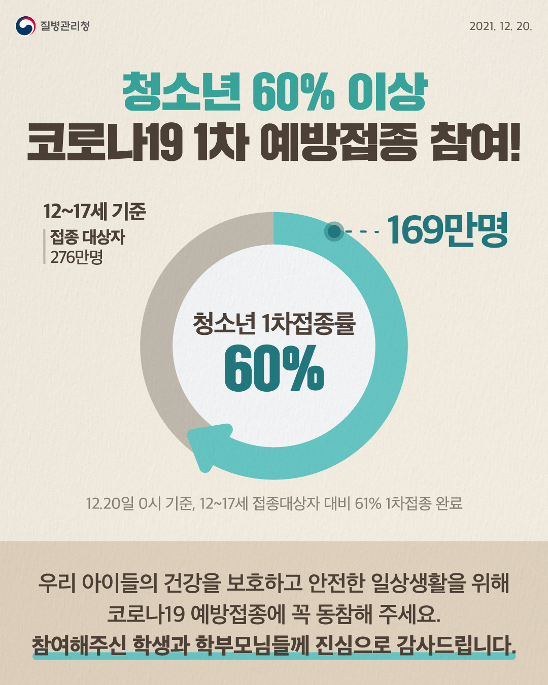 청소년 60% 이상 코로나19 1차 예방접종 참여!