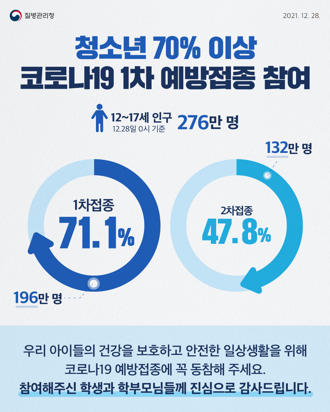 청소년 70% 이상 코로나19 1차 예방접종 참여