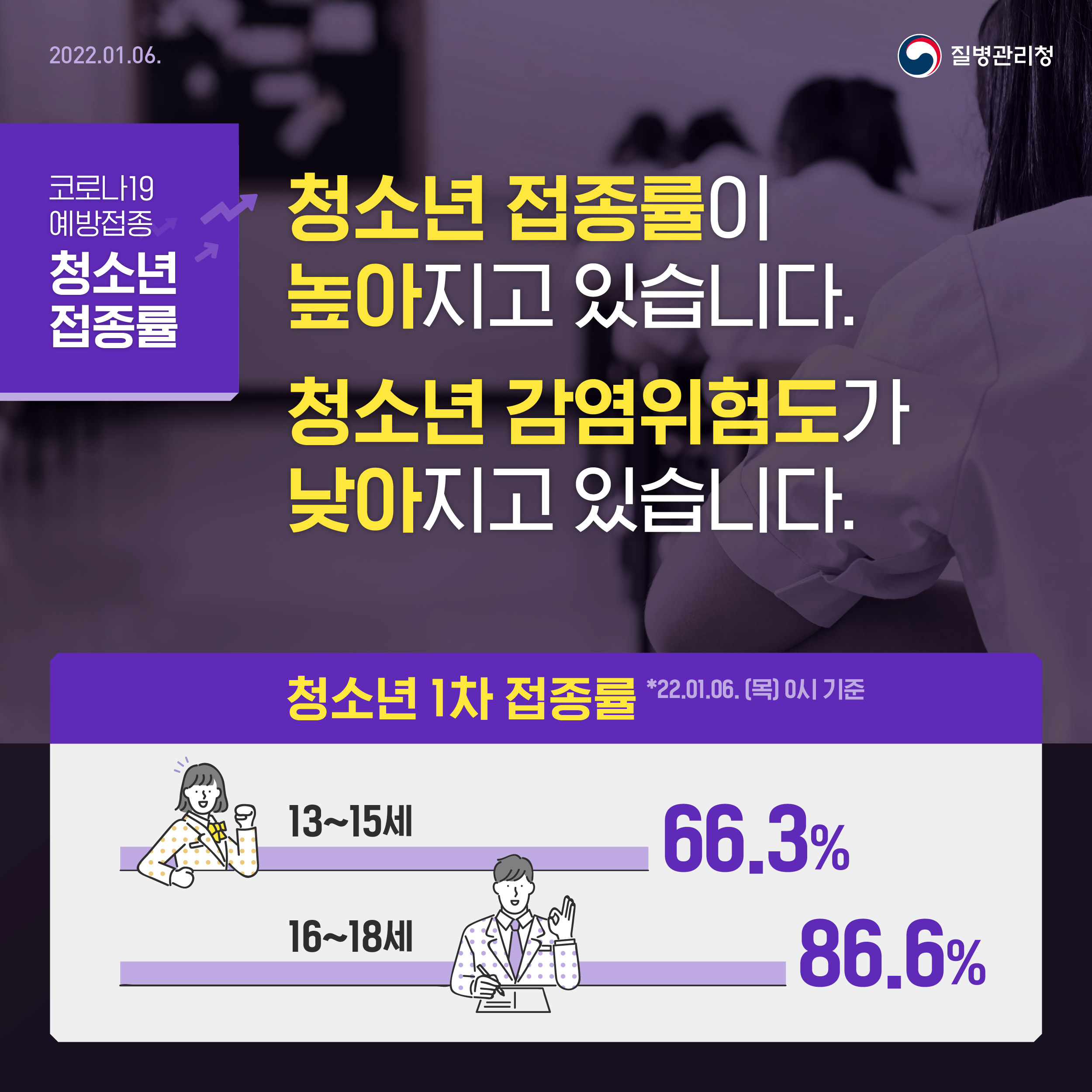 청소년 접종률이 높아지고 있습니다. 청소년 감염위험도가 낮아지고 있습니다.