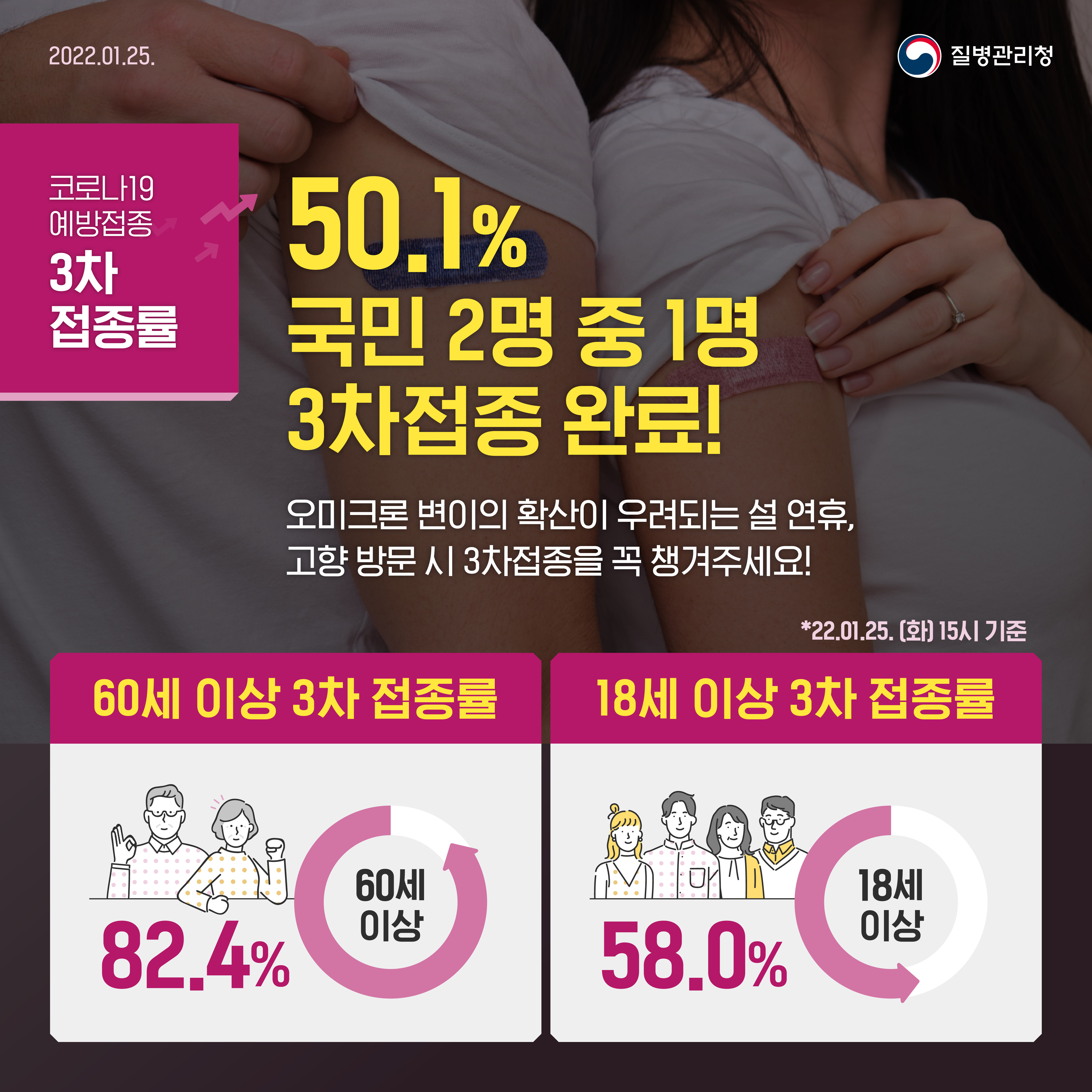 50.1% 국민 2명 중 1명, 3차접종 완료!