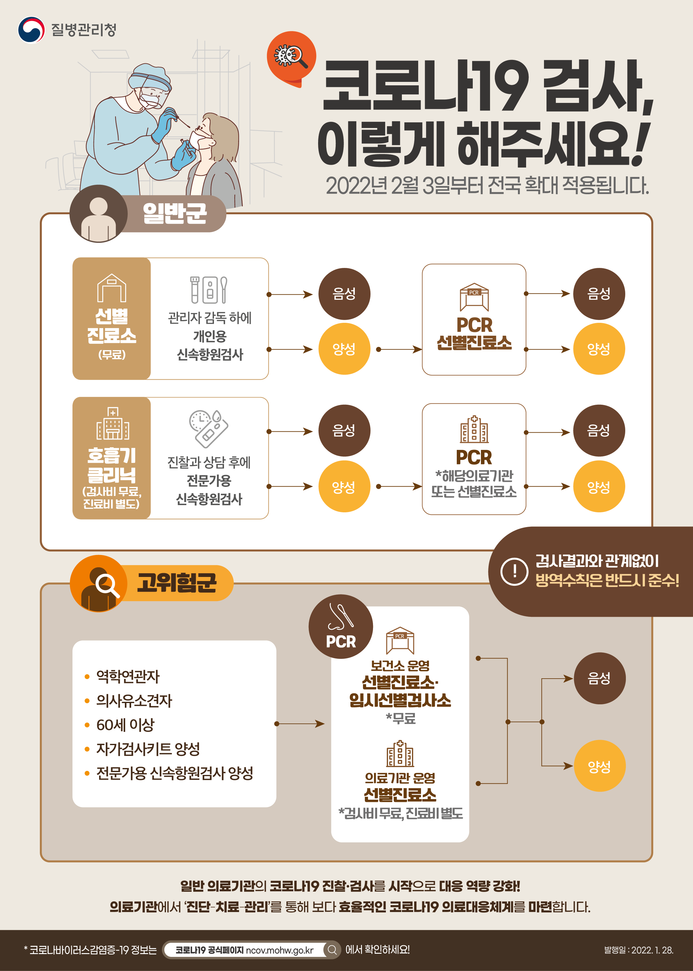 코로나19 검사, 이렇게 해주세요.(검사치료체계 개편, 2022.2.3.부터 전국 확대 적용)