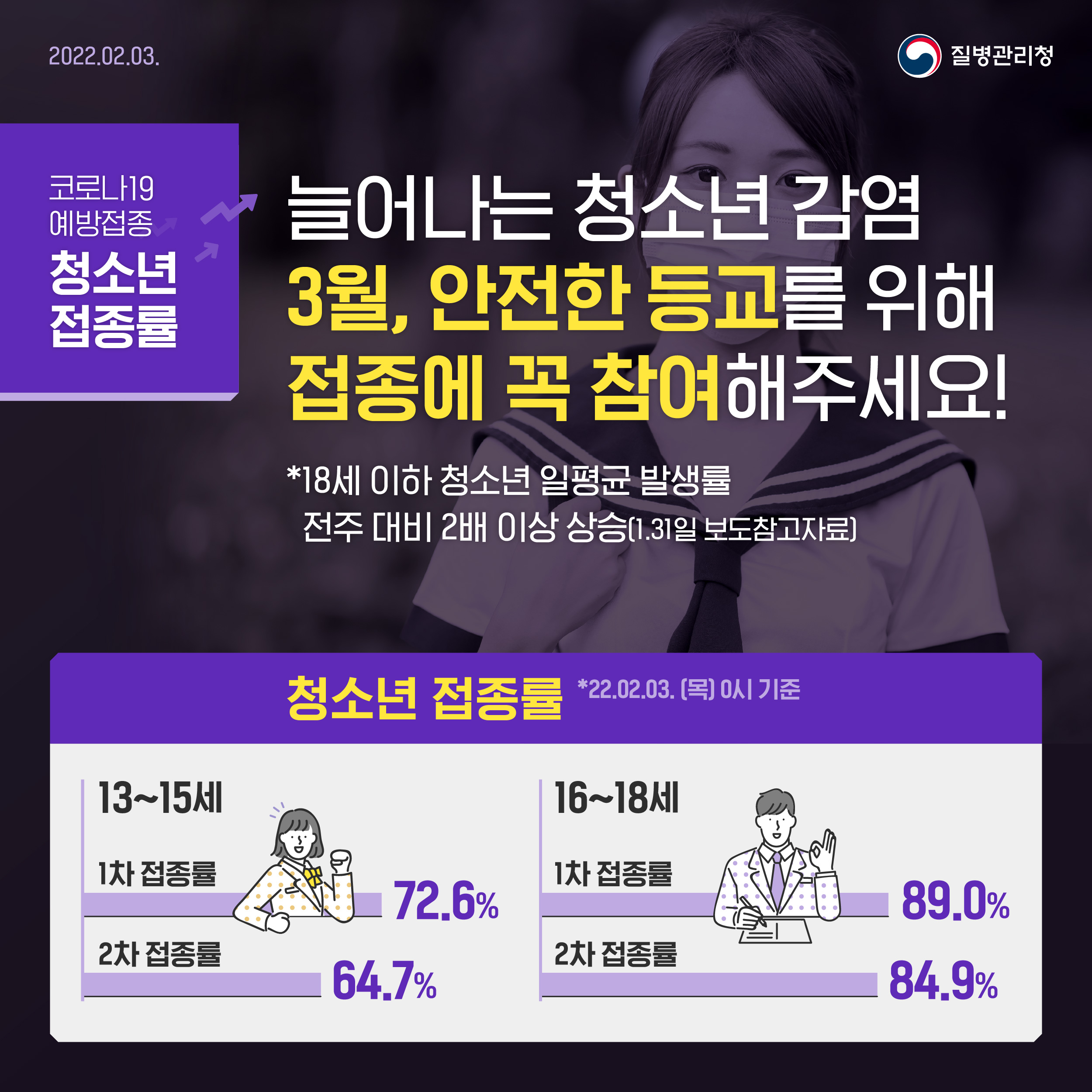 늘어나는 청소년 감염, 3월 안전한 등교를 위해 접종에 꼭 참여해주세요!