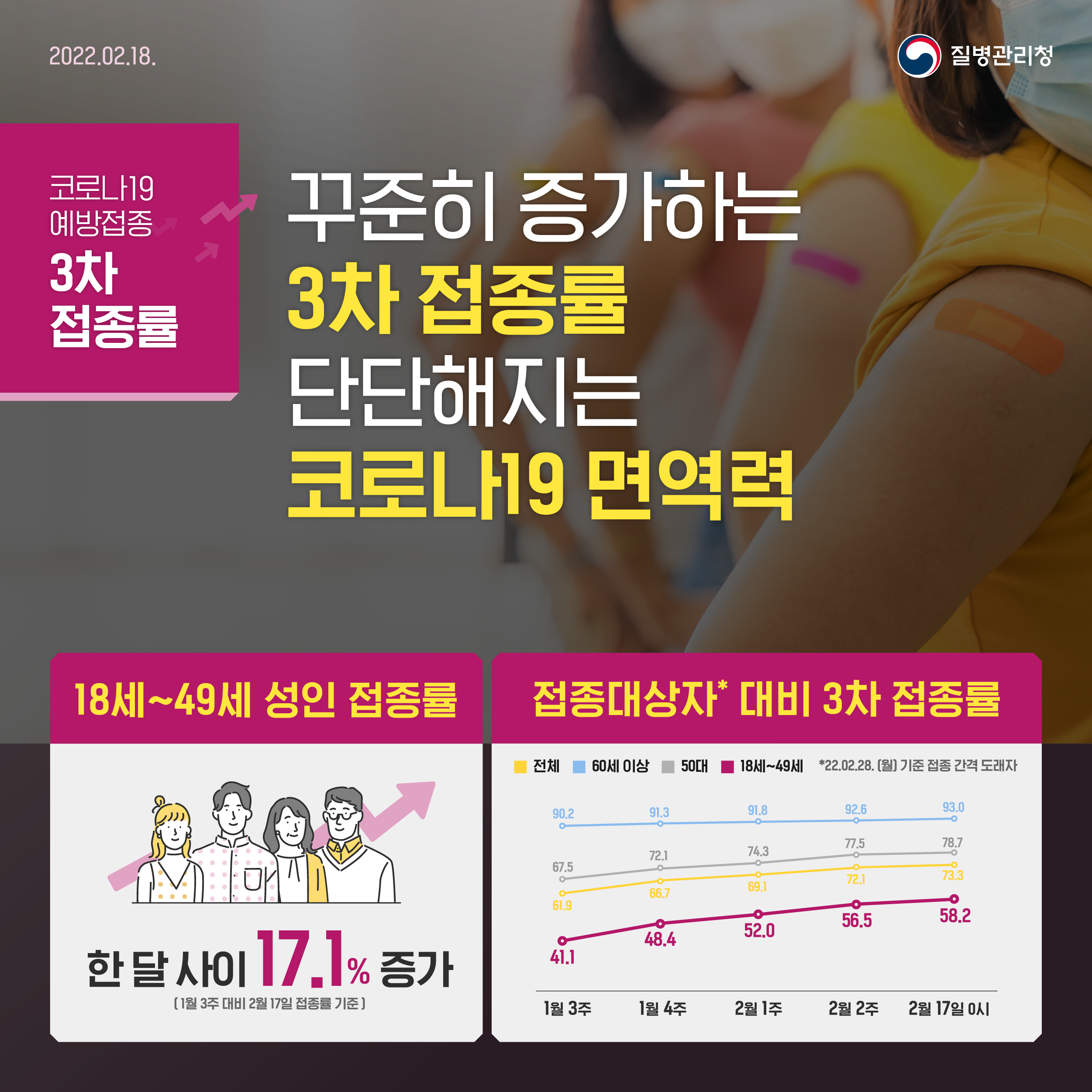 꾸준히 증가하는 3차 접종률, 단단해지는 코로나19 면역력