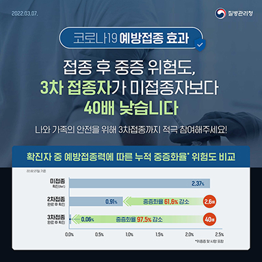 접종 후 중증 위험도, 3차 접종자가 미접종자보다 40배 낮습니다.