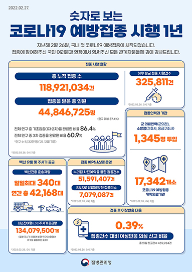 숫자로 보는 코로나19 예방접종 시행1년