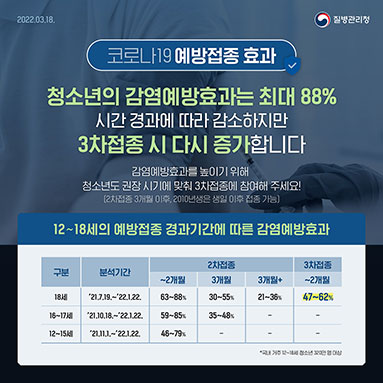 청소년의 감염예방효과는 최대 88%, 시간 경과에 따라 감소하지만 3차접종 시 다시 증가합니다